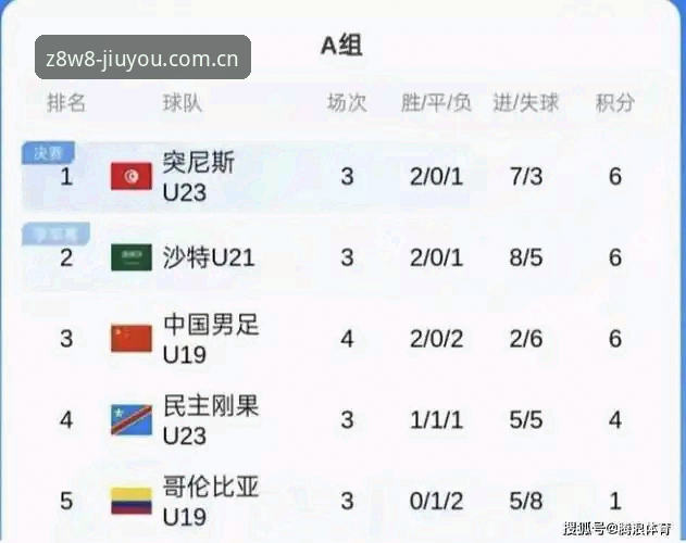 Z8W8赛事分析2026最新版本 U19国足土伦杯0-3完败突尼斯,九游用户看完直呼“进攻瘫痪”有多致命?